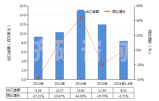 2012-2016年8月中國(guó)有機(jī)合成鞣料(HS32021000)出口總額及增速統(tǒng)計(jì)